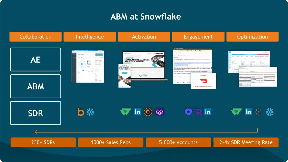 snowflake > uber ABM 마케팅