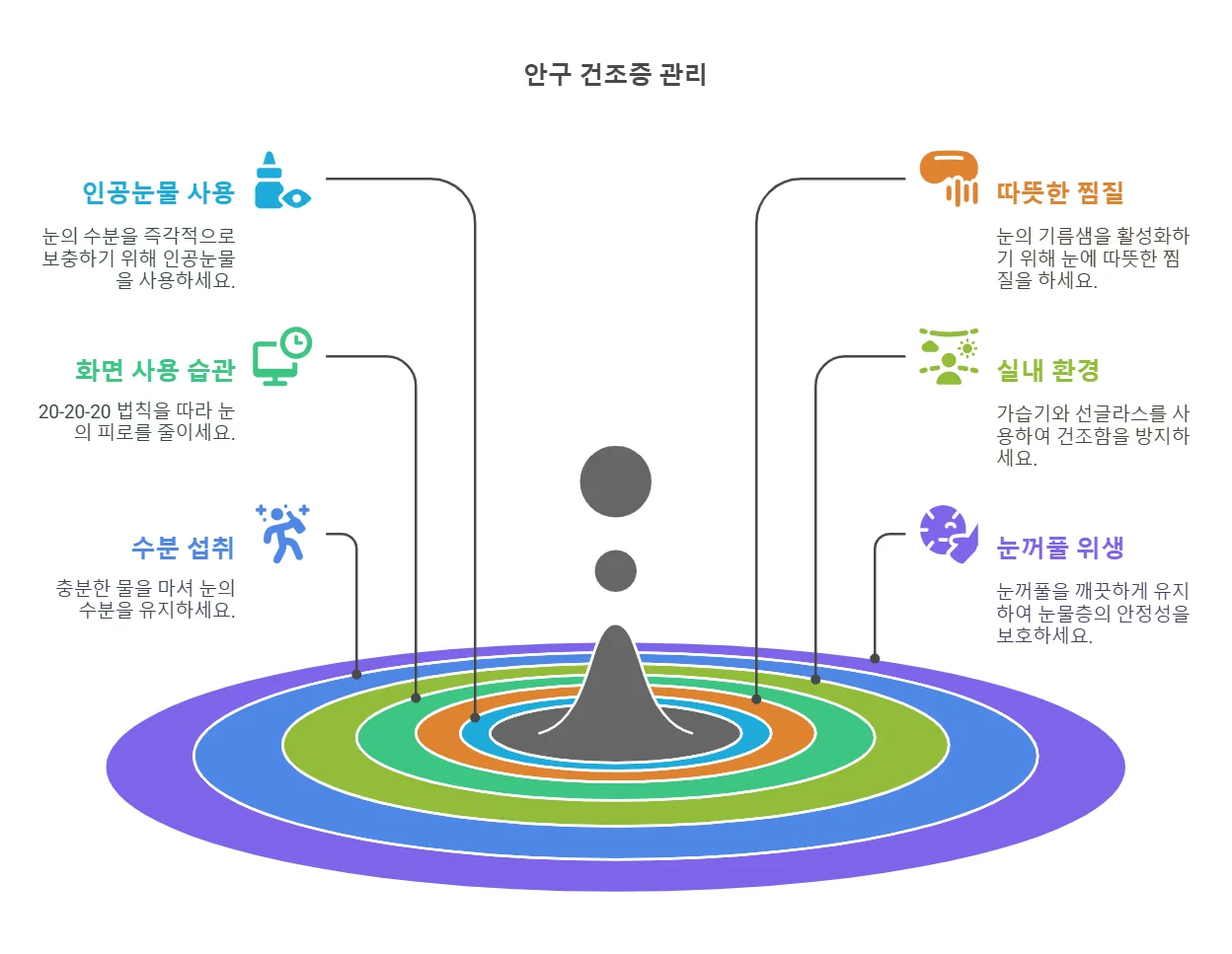 안구건조증 1단계 생활개선