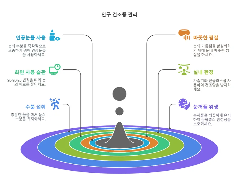 안구건조증 1단계 생활개선
