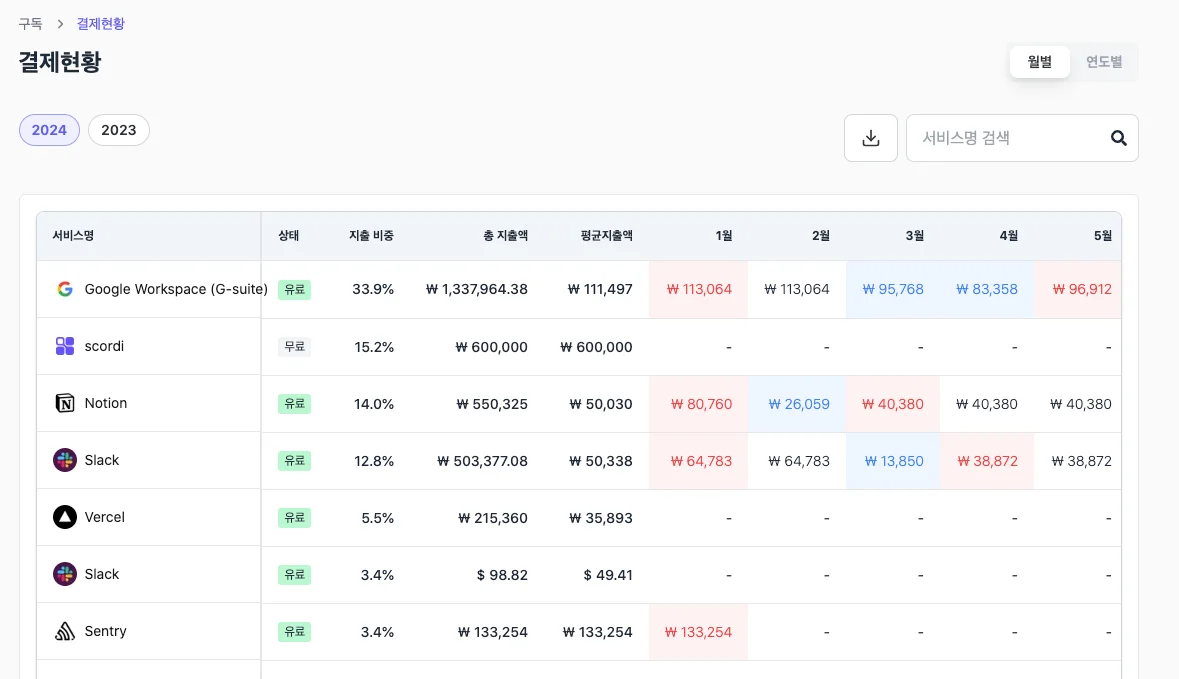 스코디 결제 현황 정리 이미지