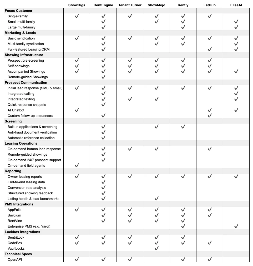 Side-by-side comparison of ShowDigs alternatives