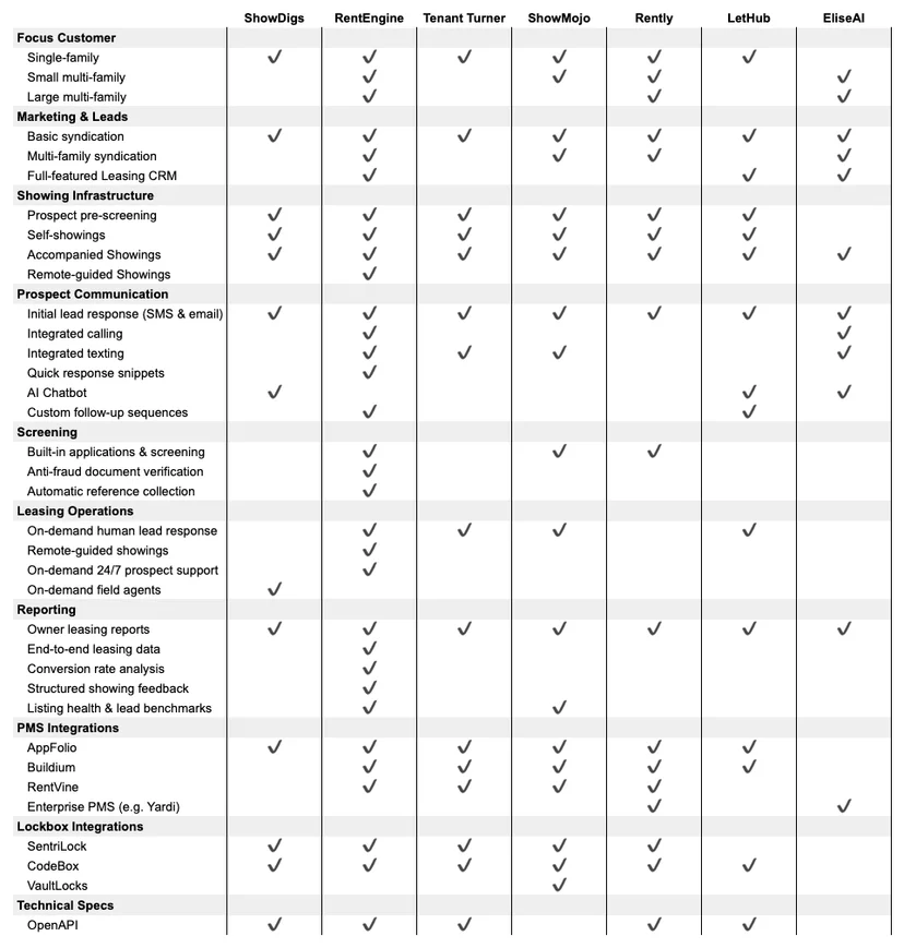 Side-by-side comparison of ShowDigs alternatives