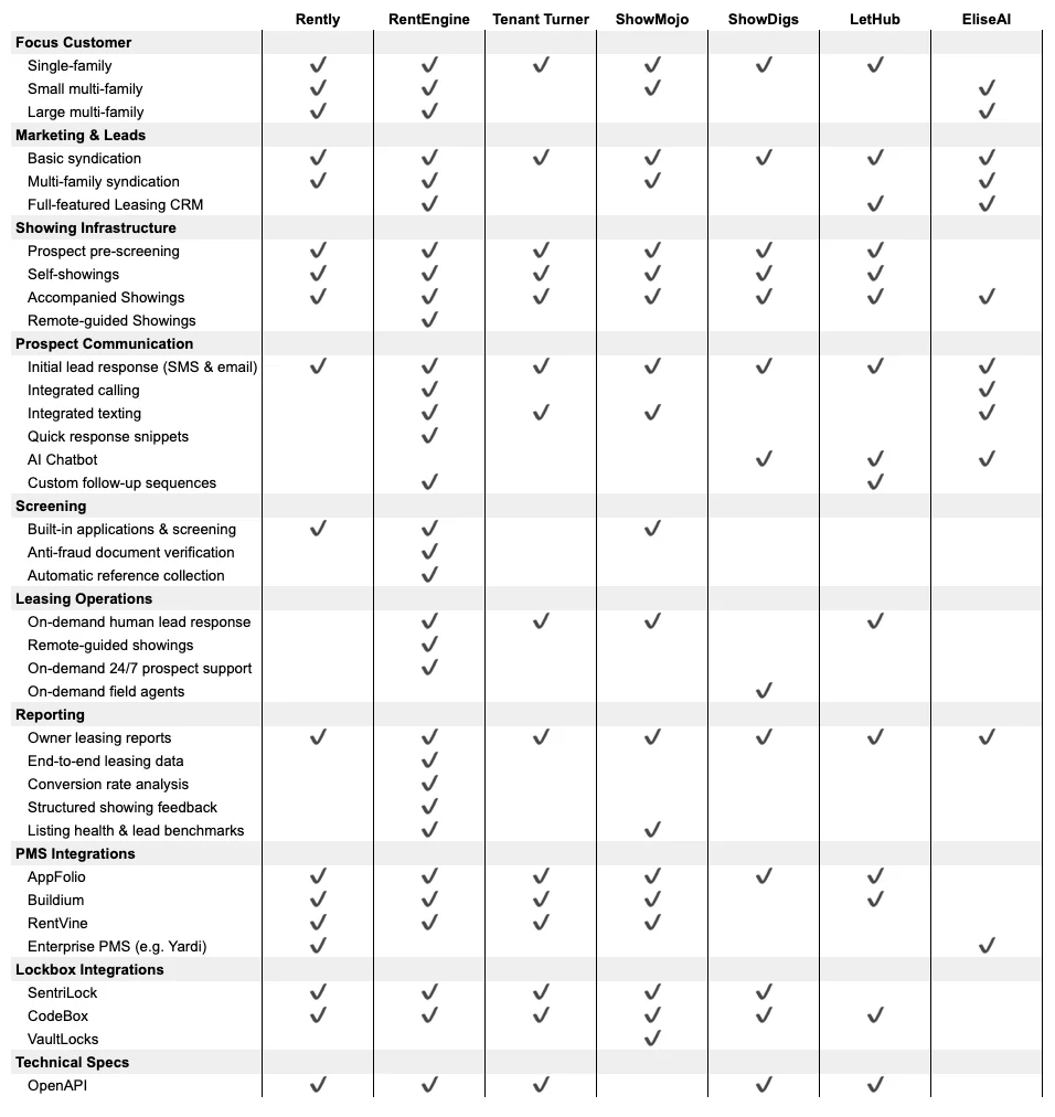 Comparison of Rently alternatives