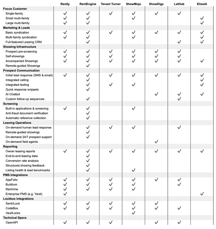 Comparison of Rently alternatives