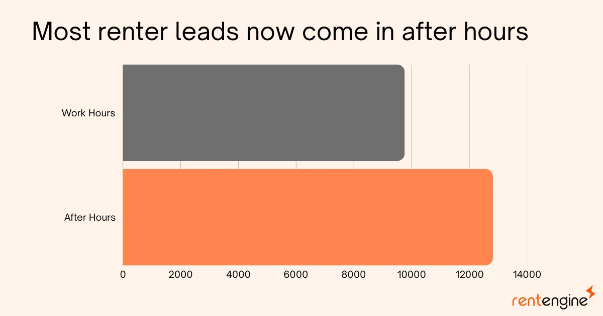 For the first time, more than half of prospects are searching on weekends and evenings