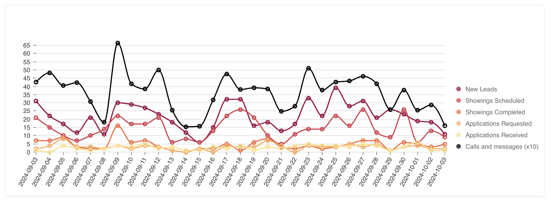 Spot daily and weekly patterns across leasing activity and communication