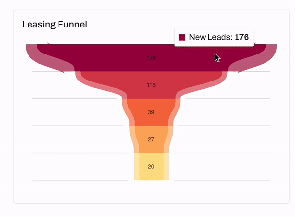 Proactively diagnose conversion rate bottlenecks at each step