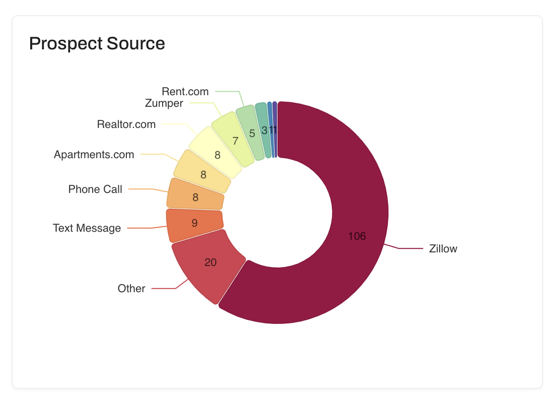 Identify your best marketing channels