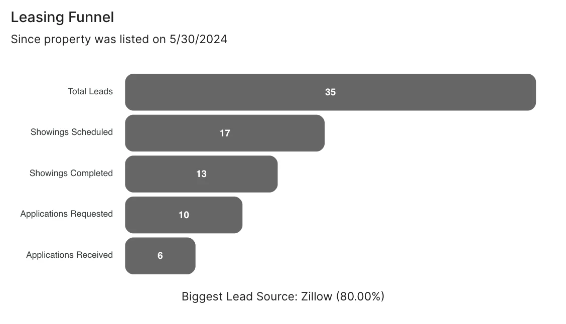 The funnel view in RentEngine