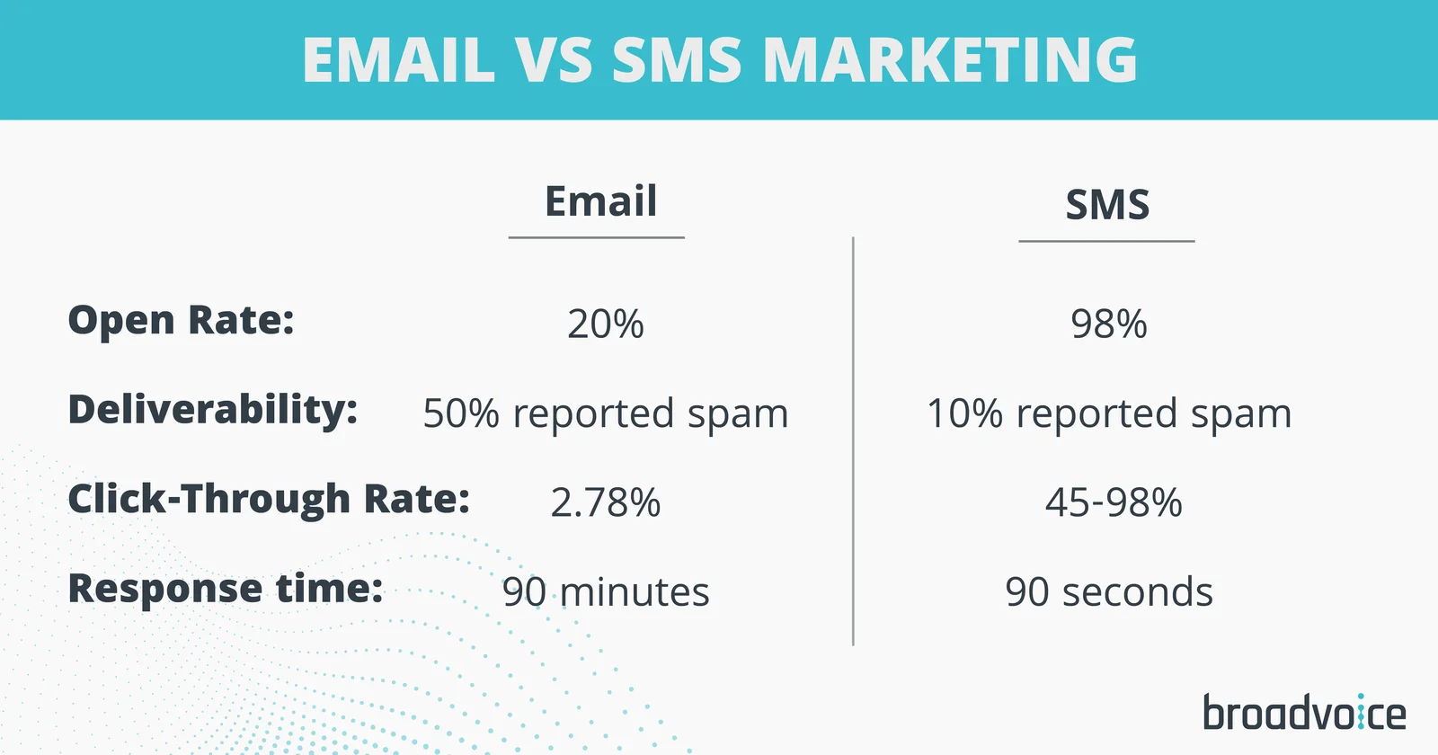 Compare the effectiveness of email vs text (Source: Broadvoice)