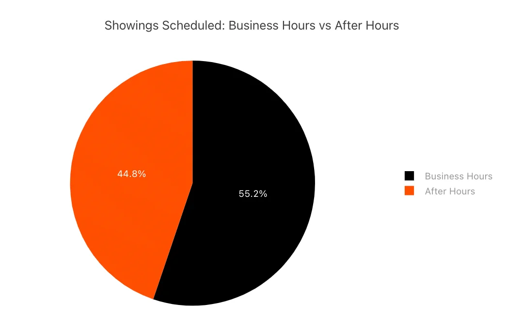 From RentEngine data: 44.8% of prospects schedule showings on before work, after work or on weeekends