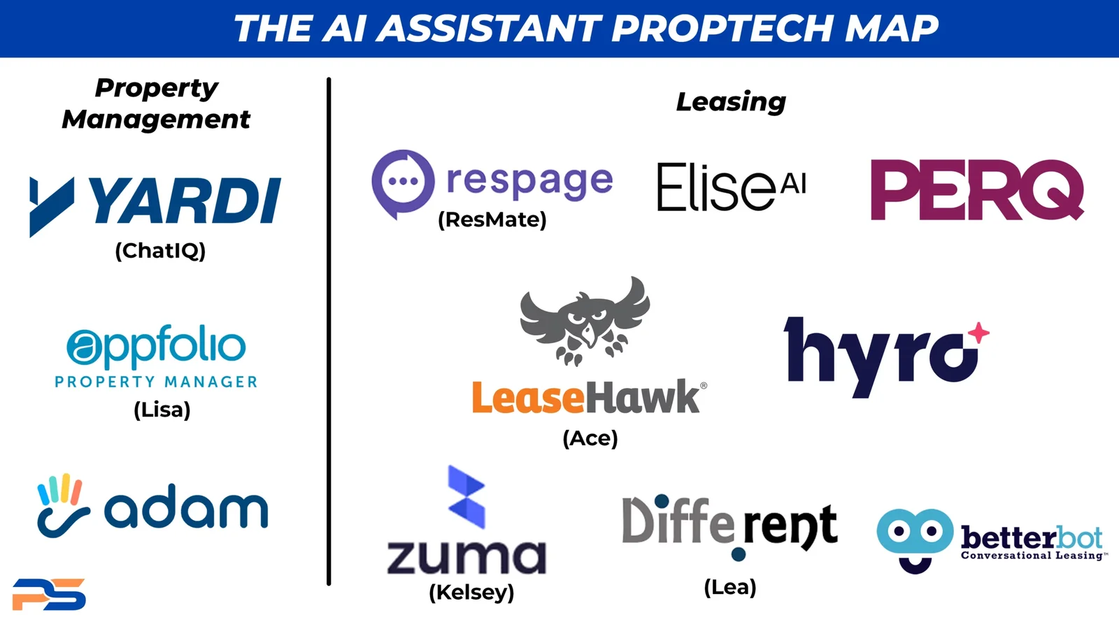 A sample of the current real estate AI vendors
