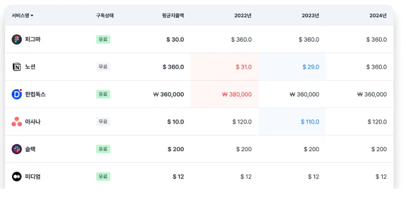 스코디로 SaaS 연동하여 구독상태와 평균지출액이 확인가능합니다
