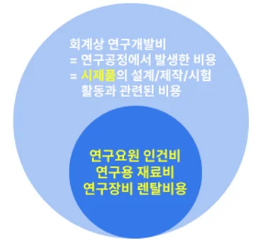 연구개발비 세액공제 대상 그림 설명