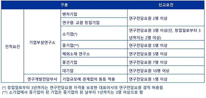 기업부설연구소 인적요건 표