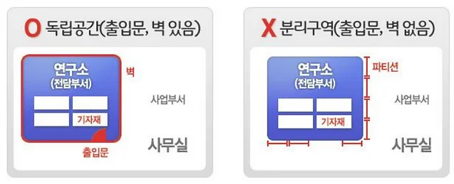 기업부설연구소 설립 물적 요건 그림 설명