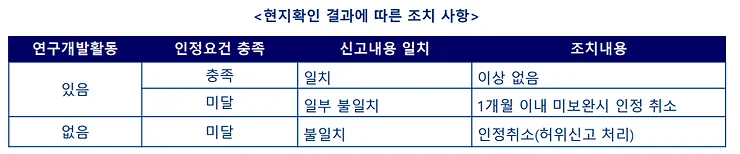 현지확인 결과에 따른 조치 사항을 표로 설명