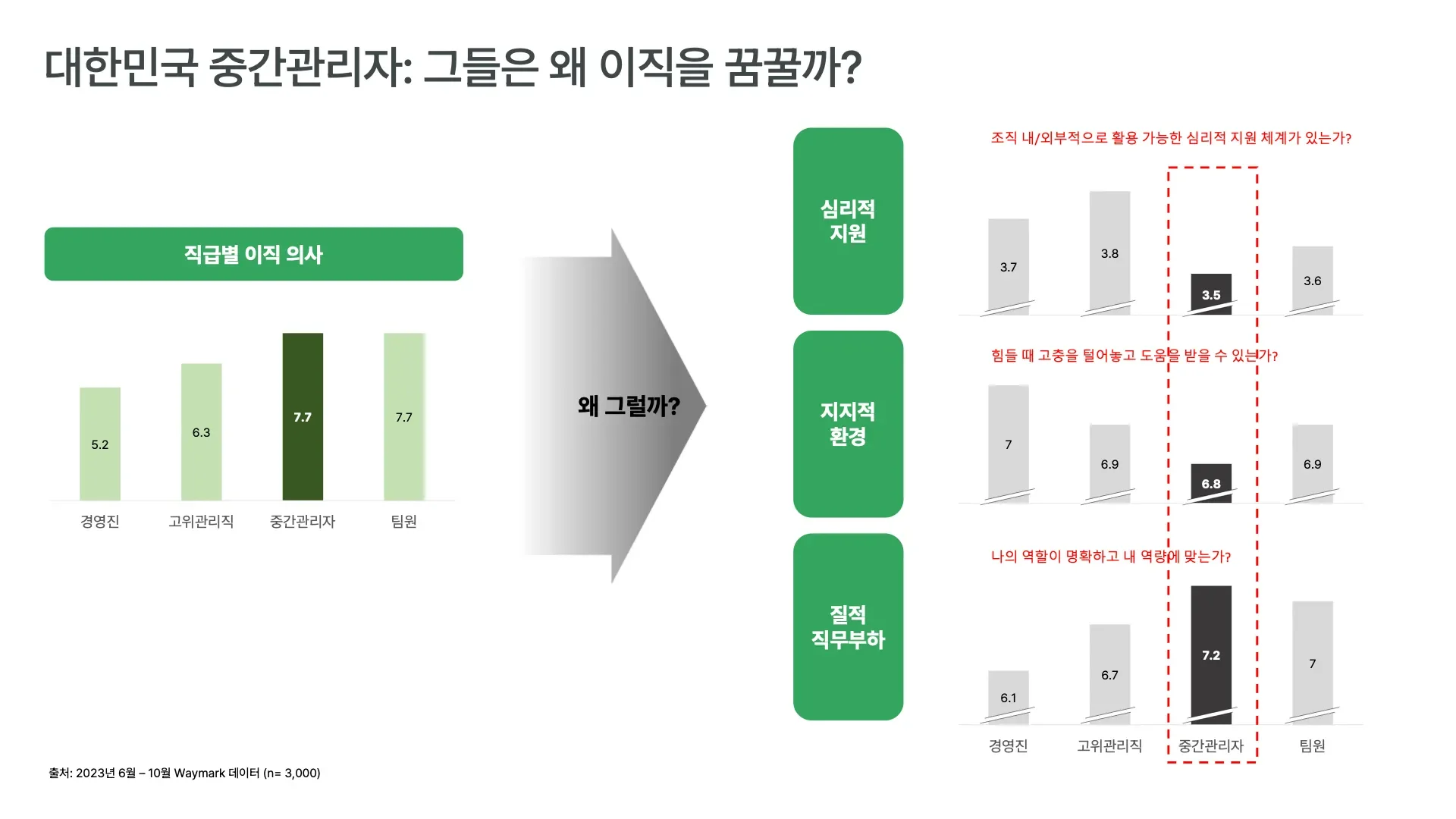 직급 별 이직의사 이유