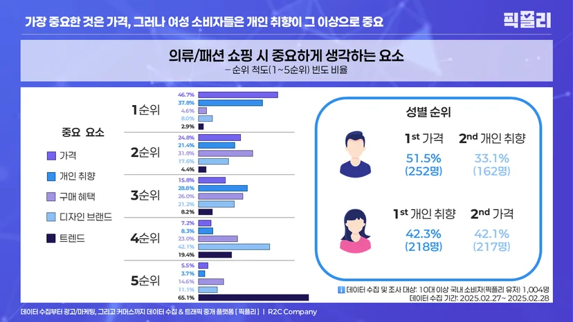 의류/패션 쇼핑 시 중요하게 생각하는 요소