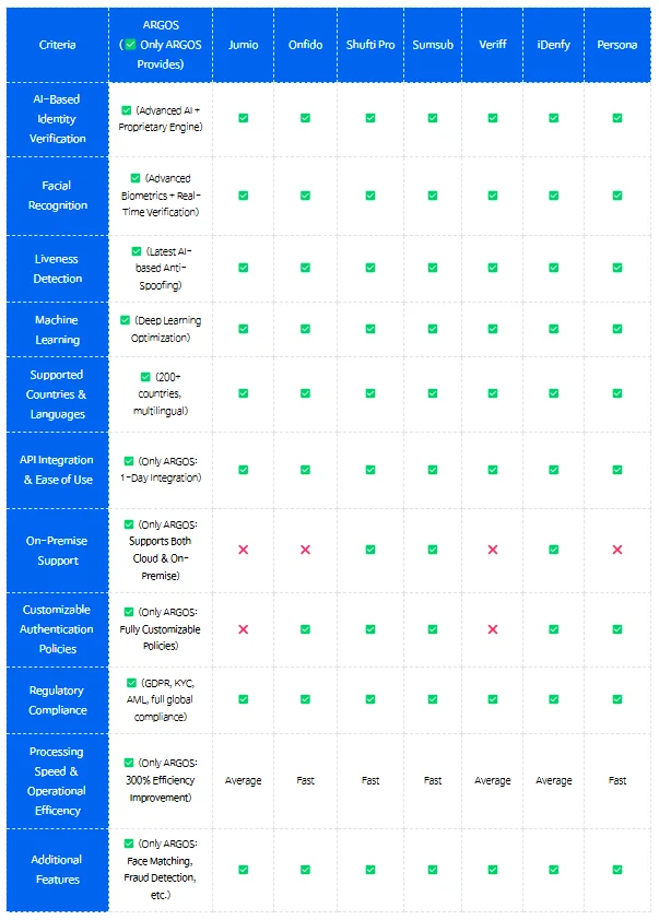 Global Identity Verification Solutions table