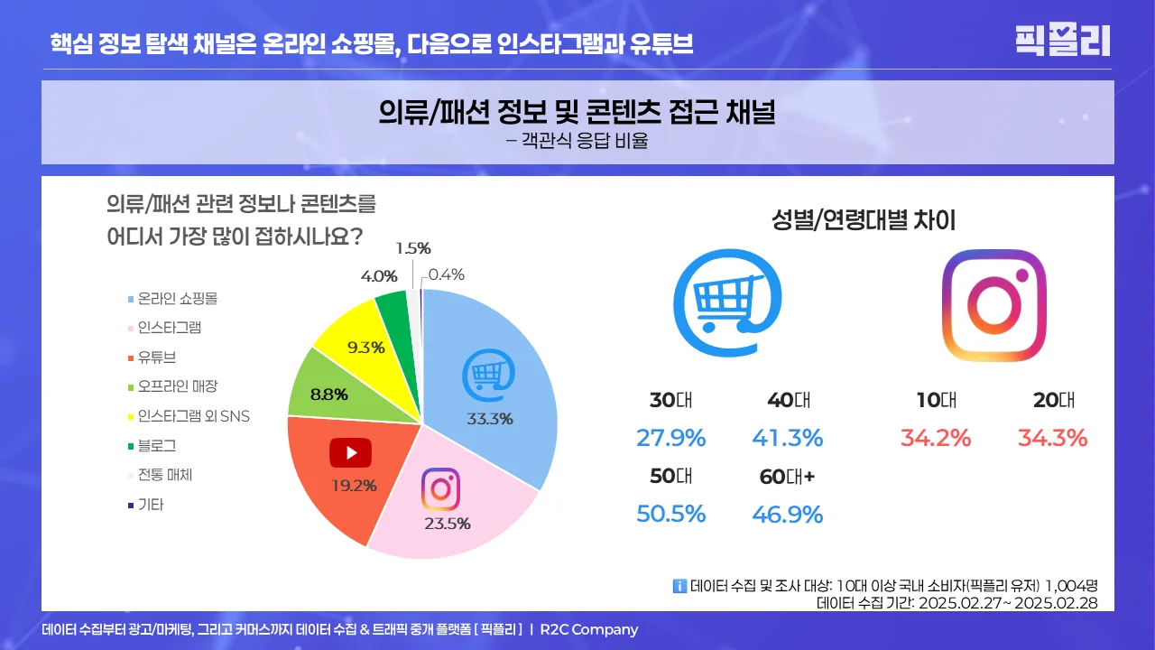 의류/패션 정보 및 콘텐츠 접근 채널