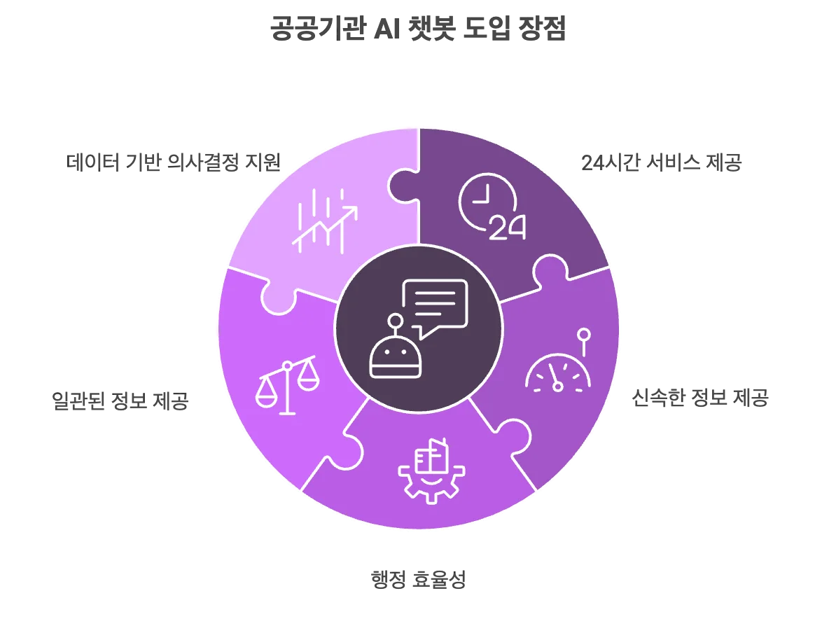 공공기관 AI 챗봇 도입 장점