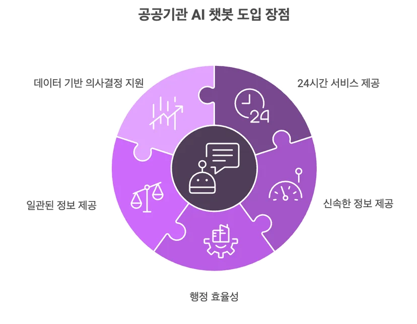 공공기관 AI 챗봇 도입 장점