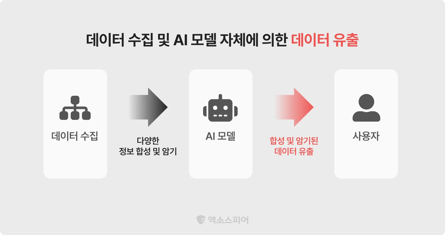 AI 모델에 의한 데이터 유출