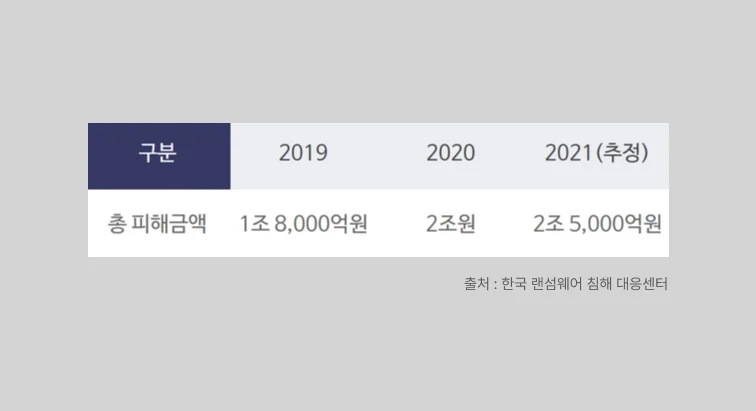 랜섬웨어피해금액