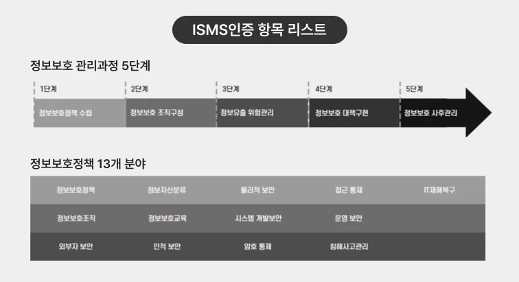 ISMS인증항목리스트