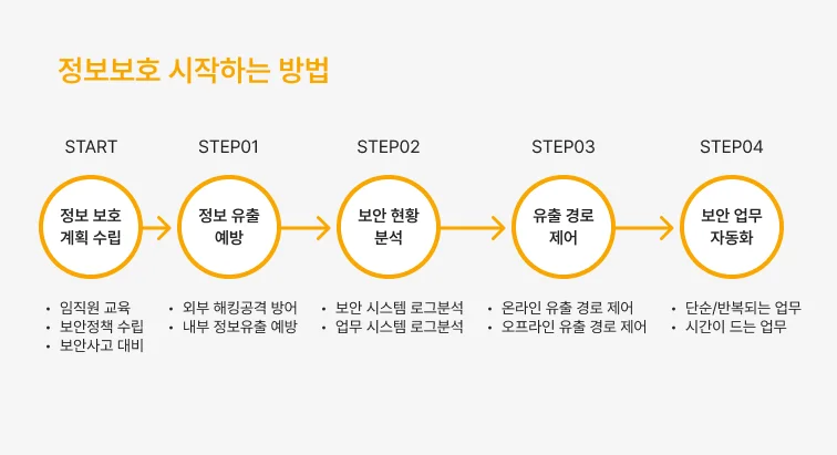 기업정보보호시작방법