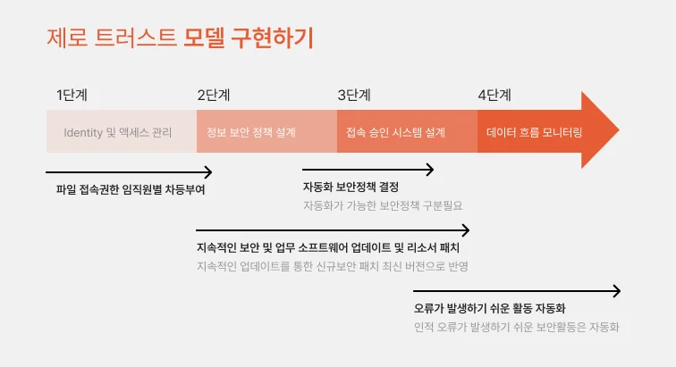 제로트러스트모델설명