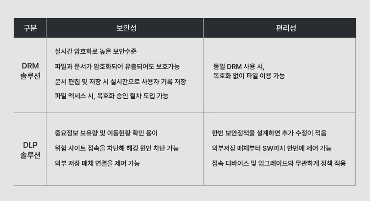drm과 dlp비교표