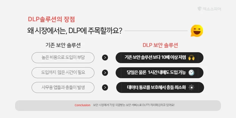 DLP솔루션의 장점 1. 기존 보안 솔루션 보다 10배는 저렴하다. 2. 즉각적으로 사내 도입이 가능하다. 3. 사용 중인 다른 사무용 앱과 충돌이 적다.