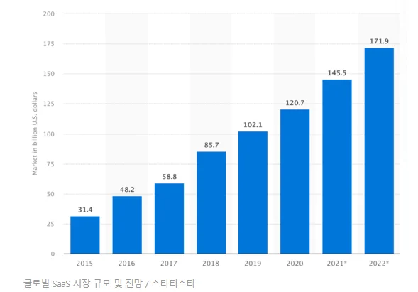 글로벌 SaaS 시장 규모 및 전망
