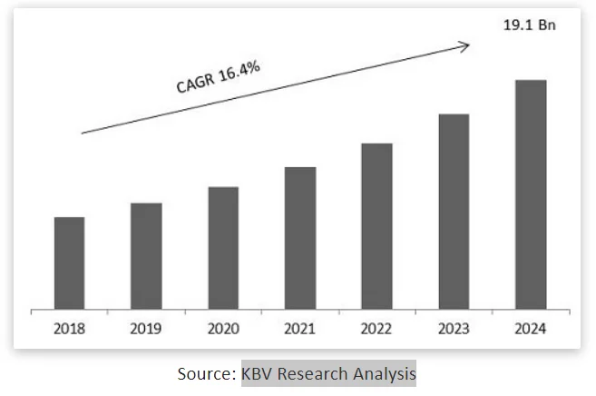글로벌 SECaaS산업 예상 성장률 연간 16.4%