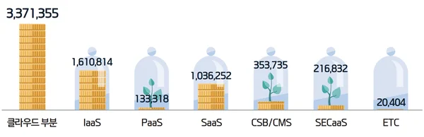 국내 클라우드 서비스(IaaS, PaaS, SaaS, CSB/CMS, SECaaS, RTC) 부문별 매출현황