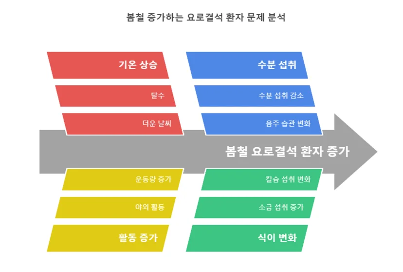 봄철 요로결석