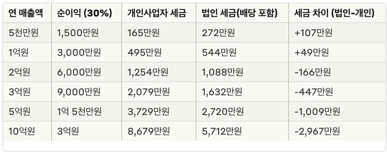 매출에 따른 세금 비교