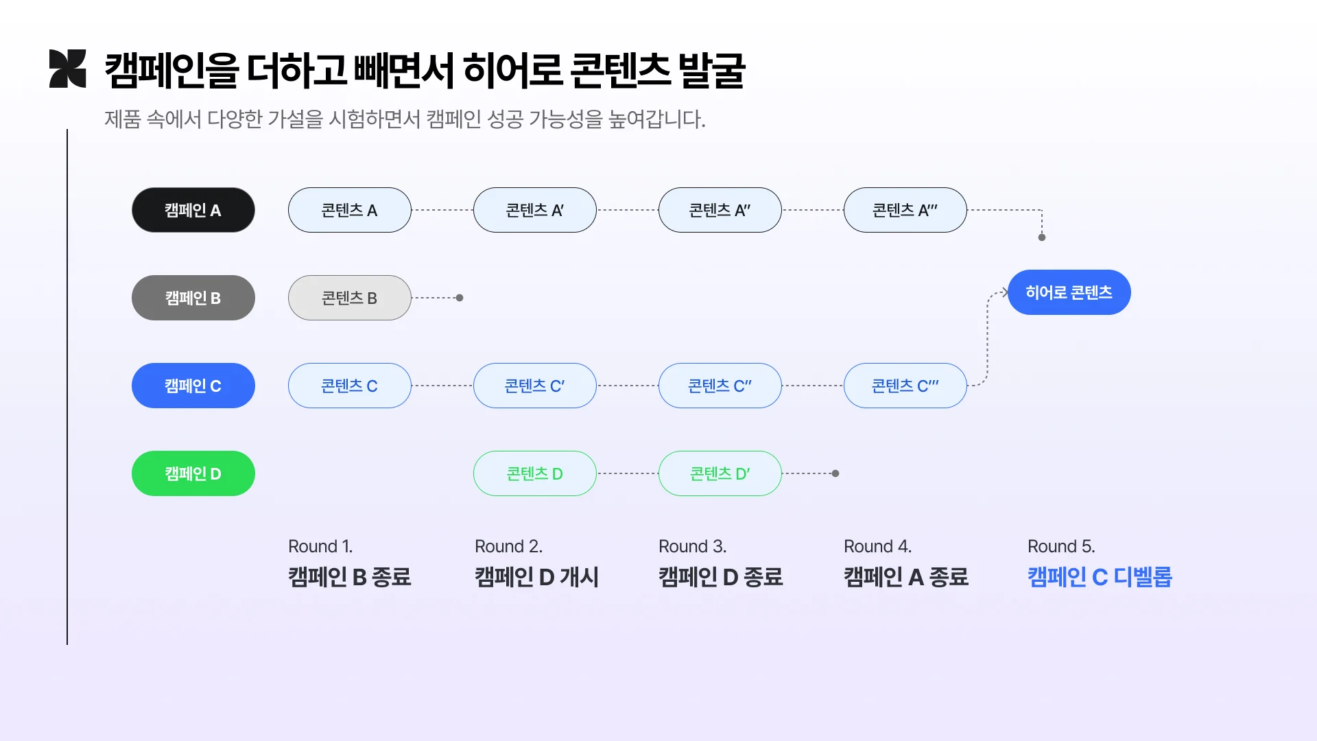 시딩 캠페인을 통한 콘텐츠 발굴도 전략적으로