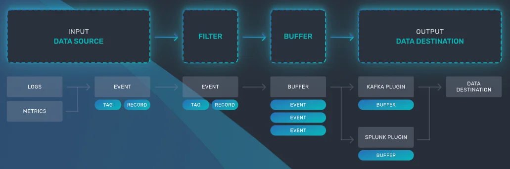 https://fluentbit.io/how-it-works/