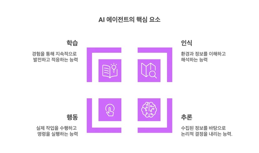 AI 에이전트 핵심 요소