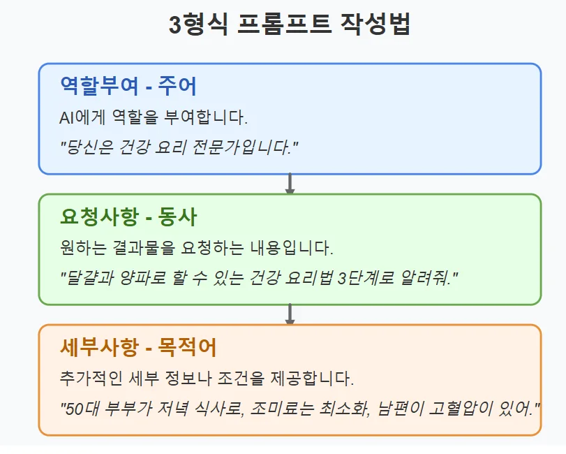 50대를 위한 프롬프트 3형식 작성법