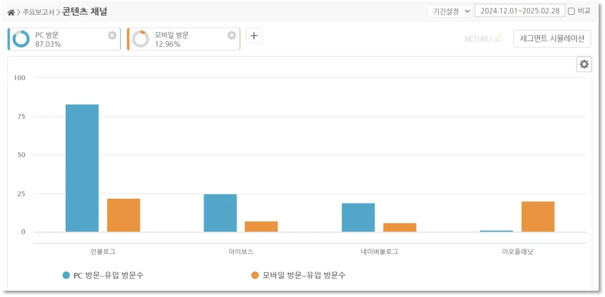 유입분석, 유입채널분석, 고객행동분석, 마케팅채널분석, 데이터스토리