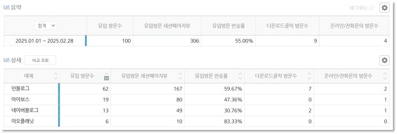 유입분석, 유입채널분석, 유입매체분석, 고객행동분석, 마케팅채널분석, 데이터스토리