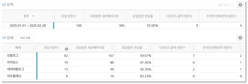 유입분석, 유입채널분석, 유입매체분석, 고객행동분석, 마케팅채널분석, 데이터스토리