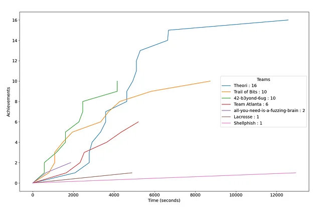 Total Achievements earned over time