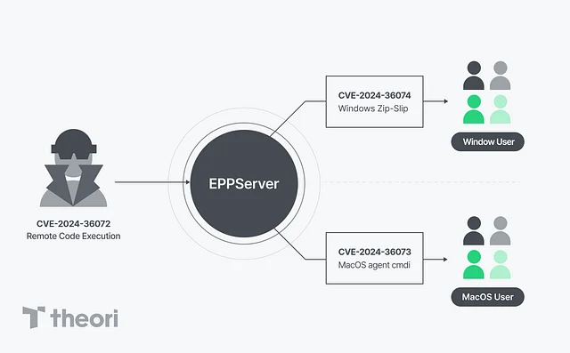 Processes using EPP’s vulnerabilities