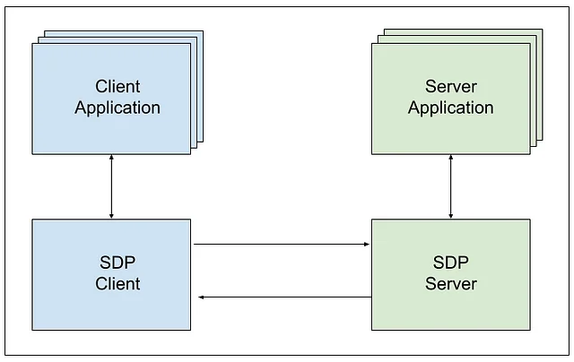 Figure 1. SDP communication