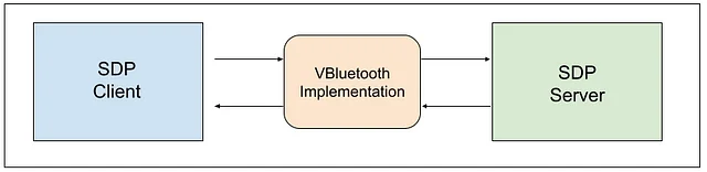 Figure 2. SDP communication in VMware Workstation